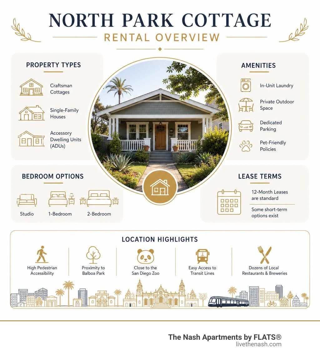 North Park cottage rental overview: types, amenities, lease terms, and location highlights infographic North Park cottage rental overview: types, amenities, lease terms, and location highlights infographic