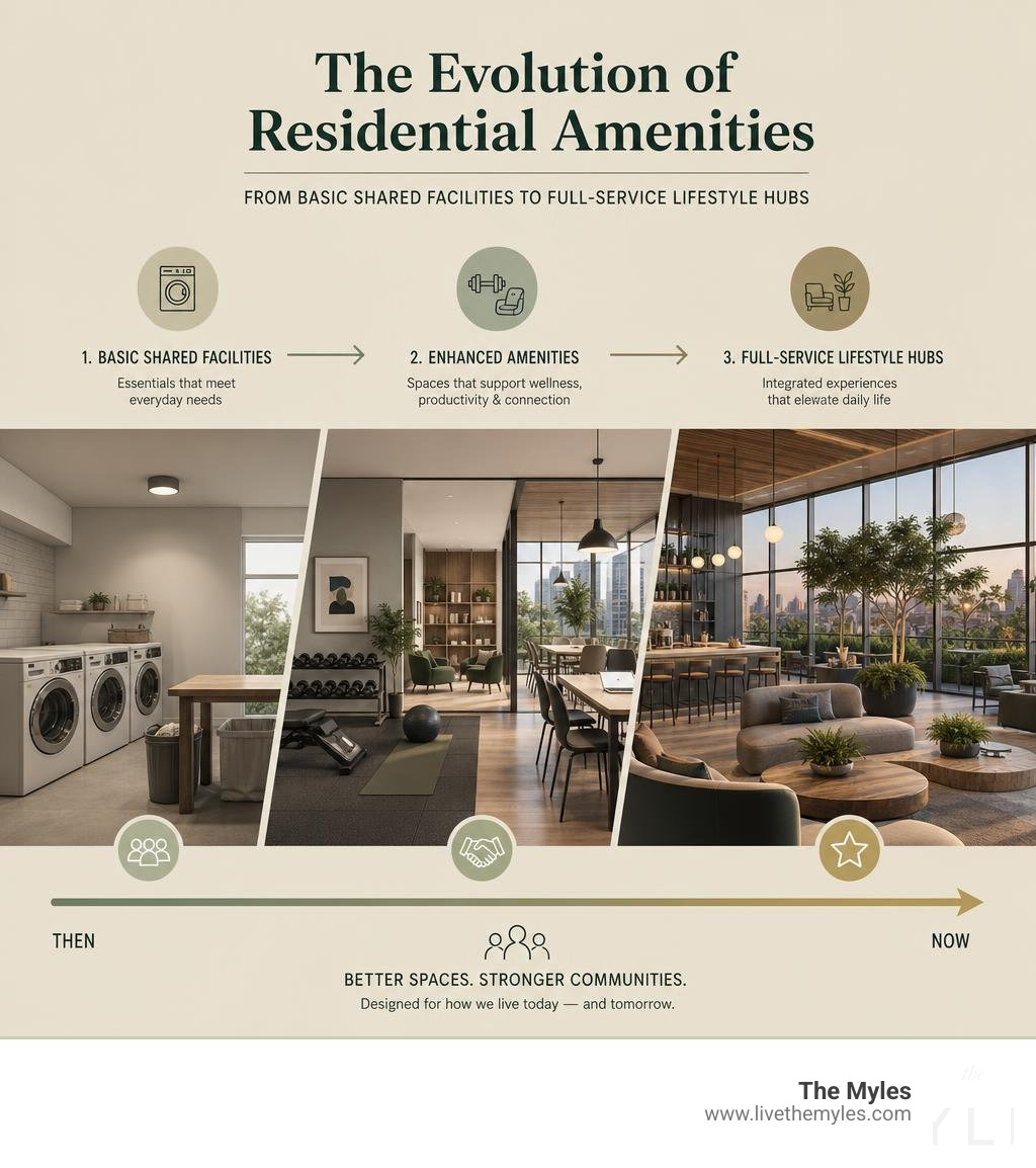 Evolution of residential amenities from basic shared facilities to full-service lifestyle hubs infographic