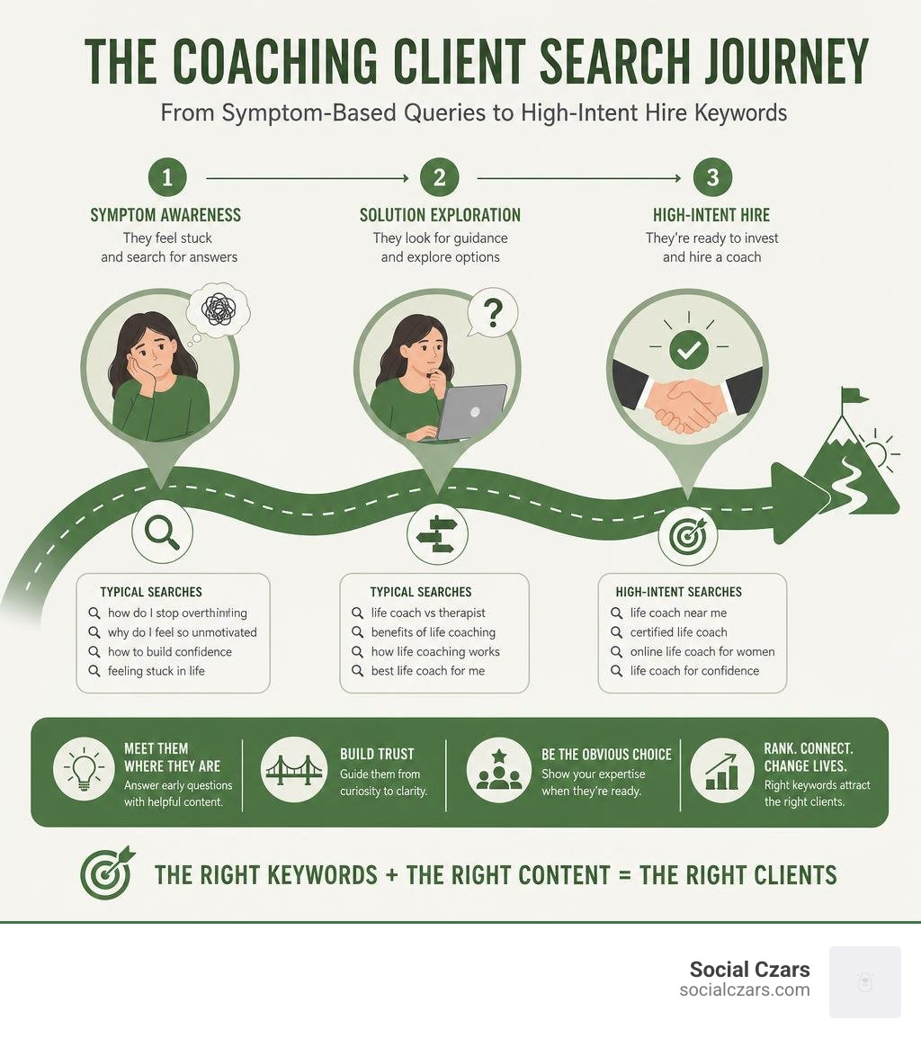 Infographic showing the coaching client search journey from symptom-based queries to high-intent hire keywords infographic Infographic showing the coaching client search journey from symptom-based queries to high-intent hire keywords infographic