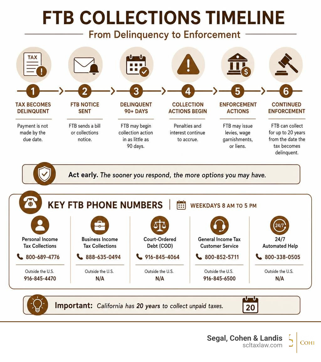 FTB collections timeline infographic showing delinquency to enforcement steps and key phone numbers infographic