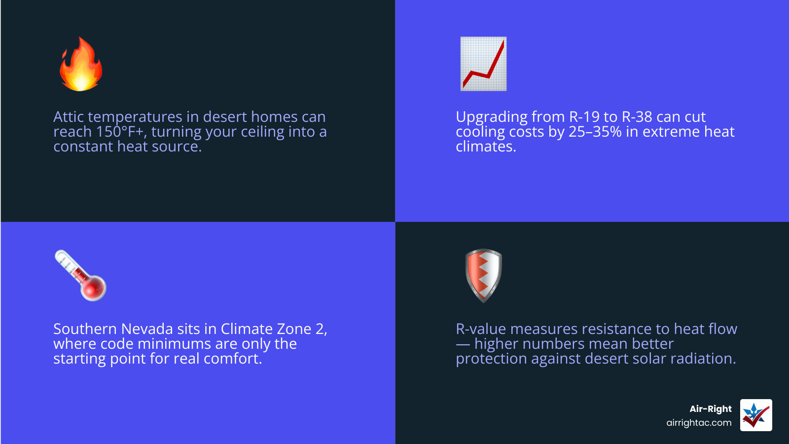 Infographic showing recommended attic insulation R-values for desert homes and key material R-values per inch infographic