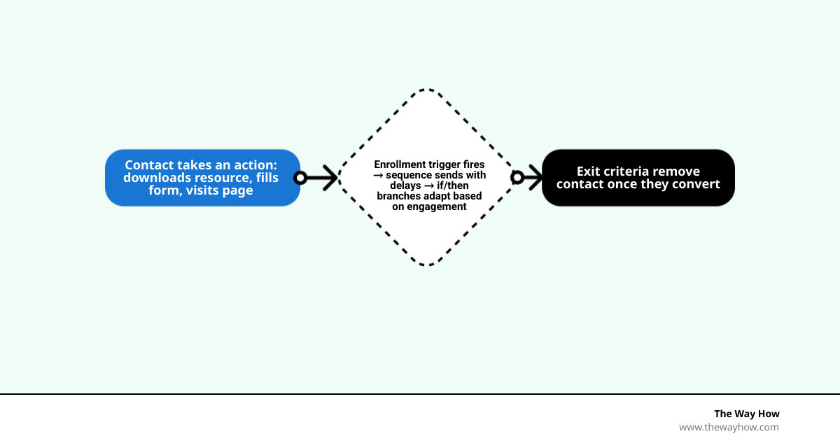 HubSpot drip campaign flow: trigger, sequence, branching, exit criteria overview infographic HubSpot drip campaign flow: trigger, sequence, branching, exit criteria overview infographic
