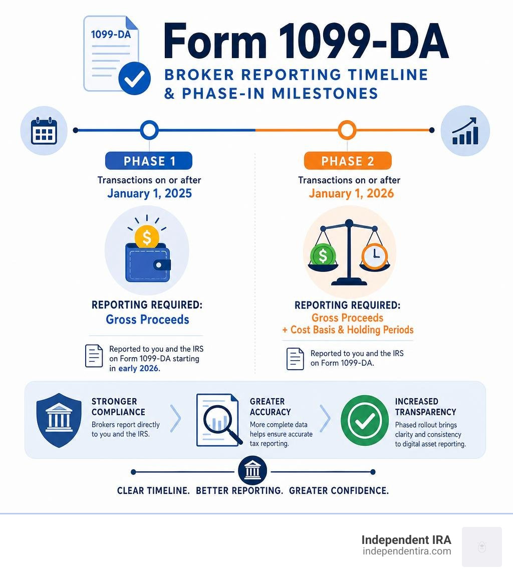 Form 1099-DA broker reporting timeline and phase-in milestones infographic Form 1099-DA broker reporting timeline and phase-in milestones infographic