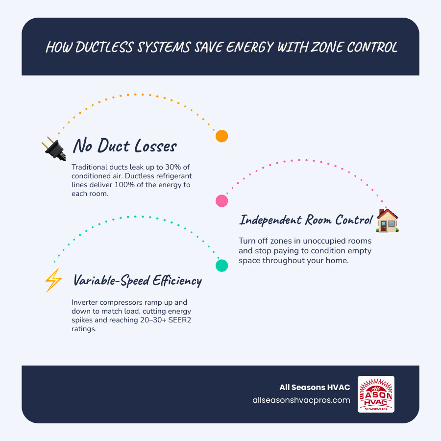 Infographic showing how ductless zone control saves energy: no duct losses, independent room control, inverter compressor Infographic showing how ductless zone control saves energy: no duct losses, independent room control, inverter compressor