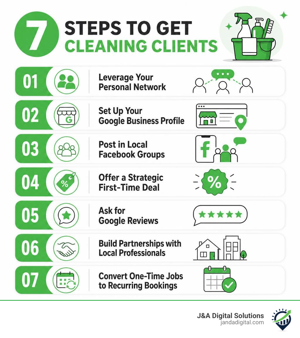 Infographic showing 7 steps to get cleaning clients: personal network, Google Business Profile, Facebook groups, first-time Infographic showing 7 steps to get cleaning clients: personal network, Google Business Profile, Facebook groups, first-time