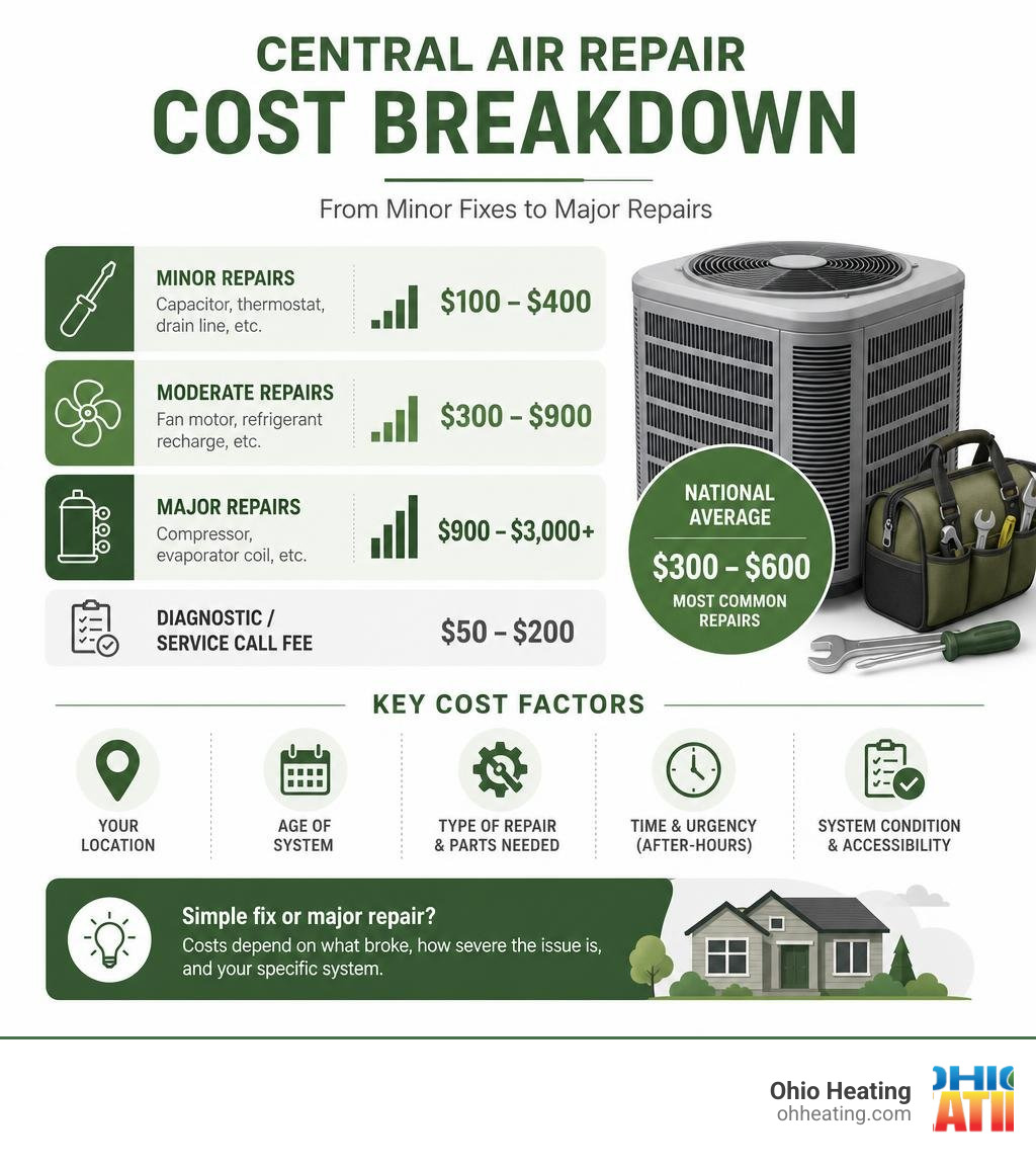 Central air repair cost breakdown infographic showing minor to major repair ranges and key cost factors infographic