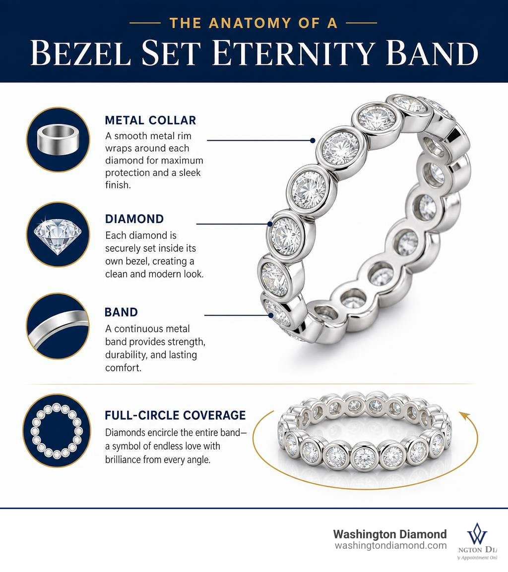 Infographic showing anatomy of a bezel set eternity band: metal collar, diamond, band, and full-circle coverage infographic Infographic showing anatomy of a bezel set eternity band: metal collar, diamond, band, and full-circle coverage infographic