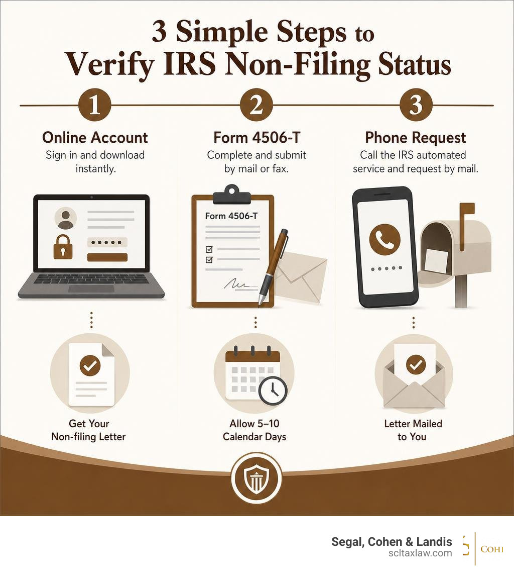 3-step infographic showing how to verify IRS non-filing status: online account, Form 4506-T, and phone request infographic