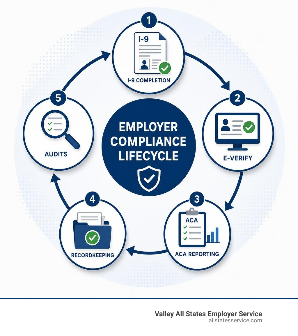 Employer compliance lifecycle: I-9 completion, E-Verify, ACA reporting, recordkeeping, and audits infographic