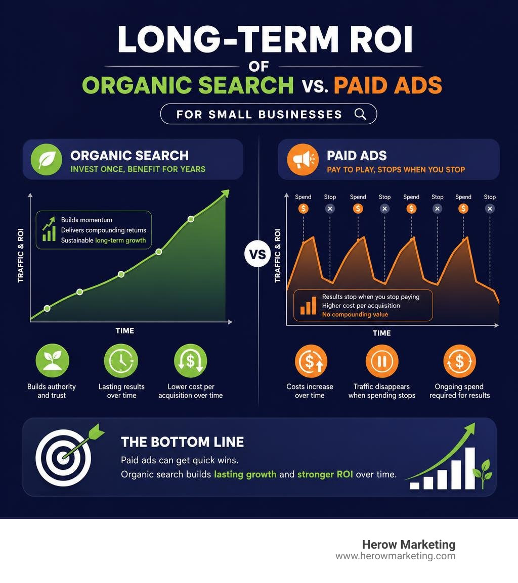 Infographic showing long-term ROI of organic search vs paid ads for small businesses infographic Infographic showing long-term ROI of organic search vs paid ads for small businesses infographic
