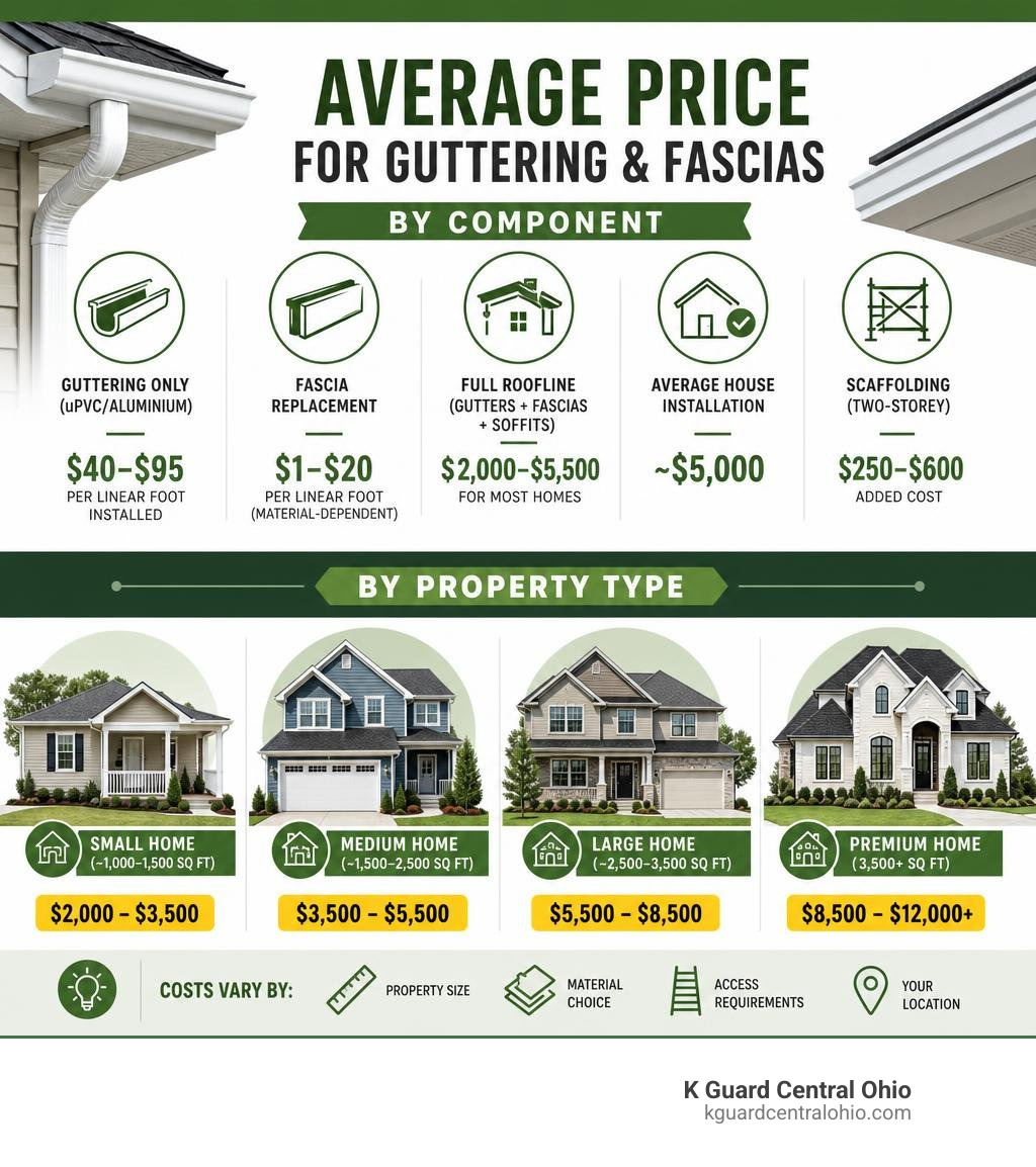 Infographic showing average price for guttering and fascias by component and property type infographic