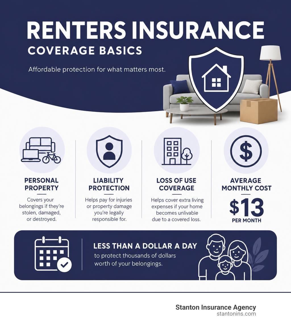 Infographic showing renters insurance coverage basics: personal property, liability, loss of use, and average monthly cost Infographic showing renters insurance coverage basics: personal property, liability, loss of use, and average monthly cost