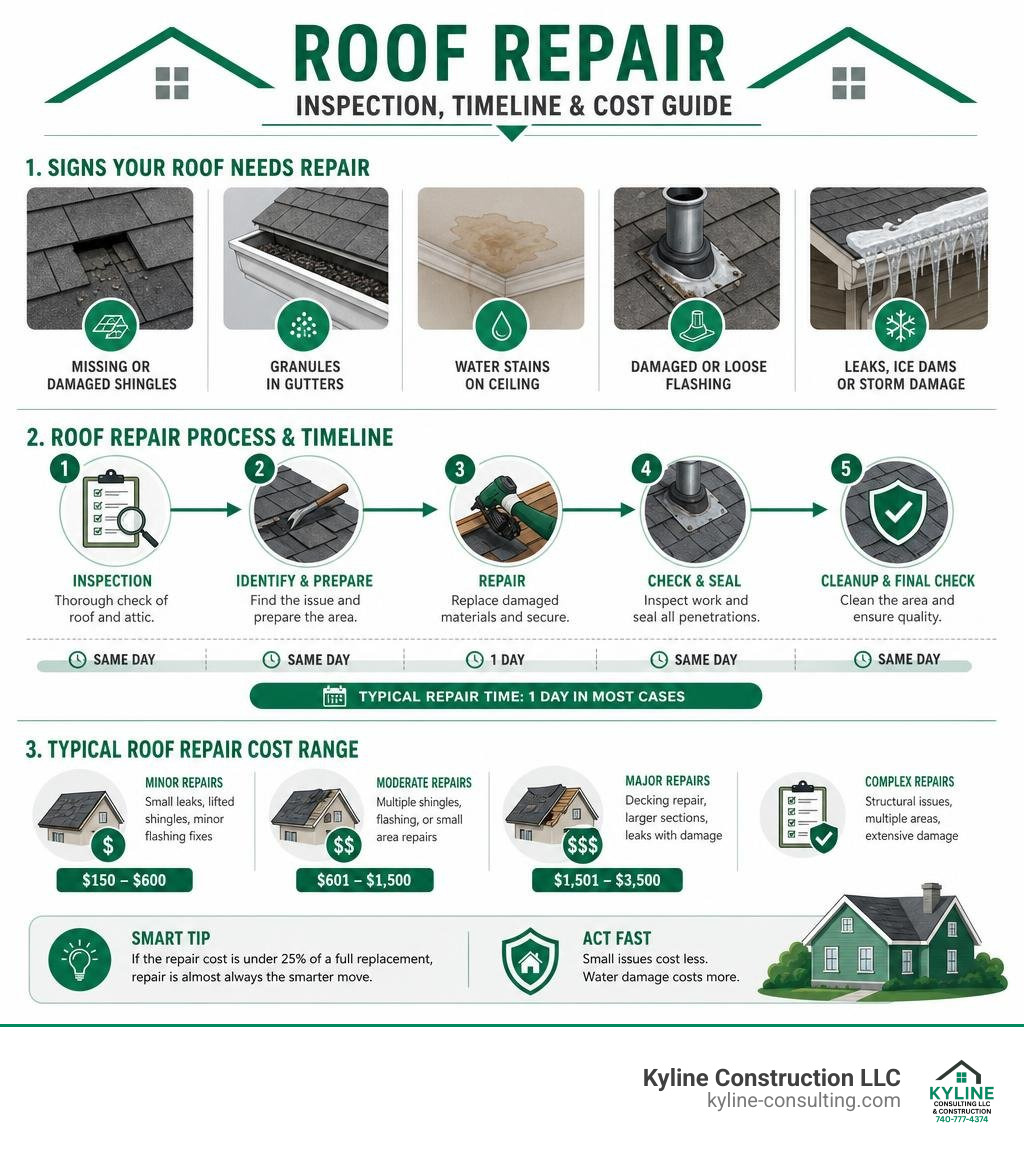 Roof repair inspection and timeline infographic showing damage signs, repair steps, and cost ranges infographic Roof repair inspection and timeline infographic showing damage signs, repair steps, and cost ranges infographic