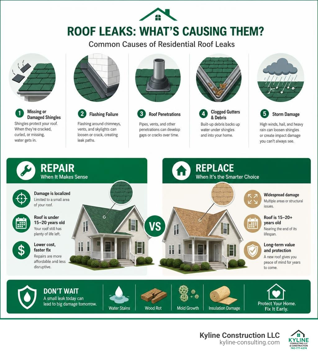 Infographic showing common causes of residential roof leaks and when to repair vs replace infographic Infographic showing common causes of residential roof leaks and when to repair vs replace infographic