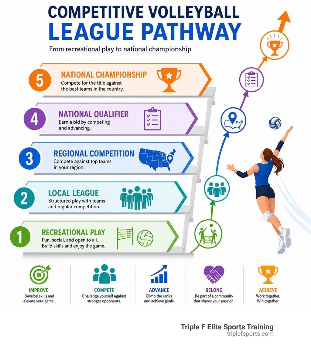 Competitive volleyball league pathway from recreational play to national championship infographic Competitive volleyball league pathway from recreational play to national championship infographic