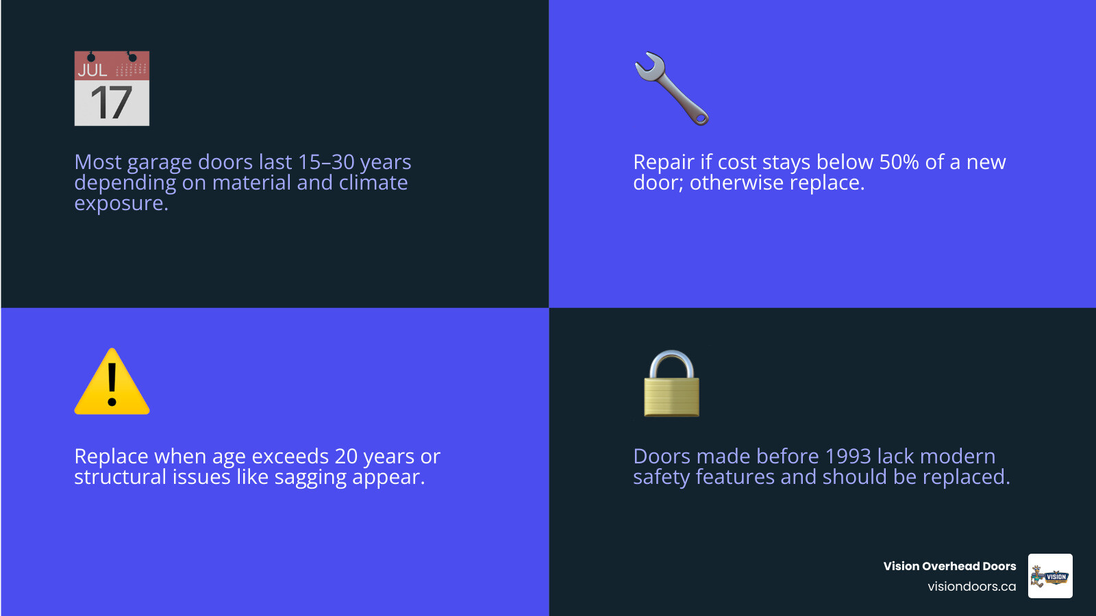 Infographic showing garage door lifespan factors including age thresholds, the 50% repair rule, annual cycle count, and Infographic showing garage door lifespan factors including age thresholds, the 50% repair rule, annual cycle count, and