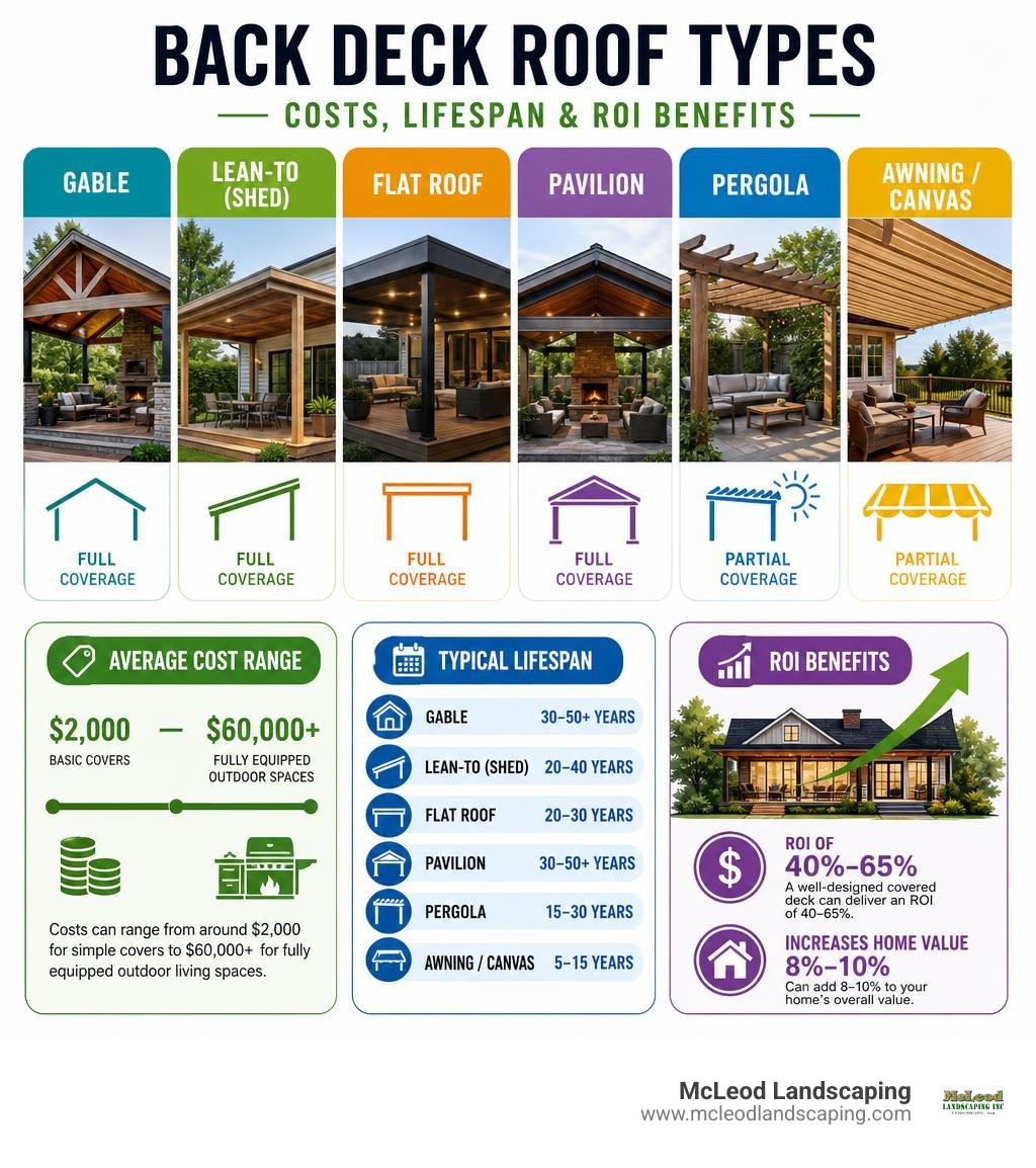 Infographic showing back deck roof types, average costs, lifespan, and ROI benefits infographic