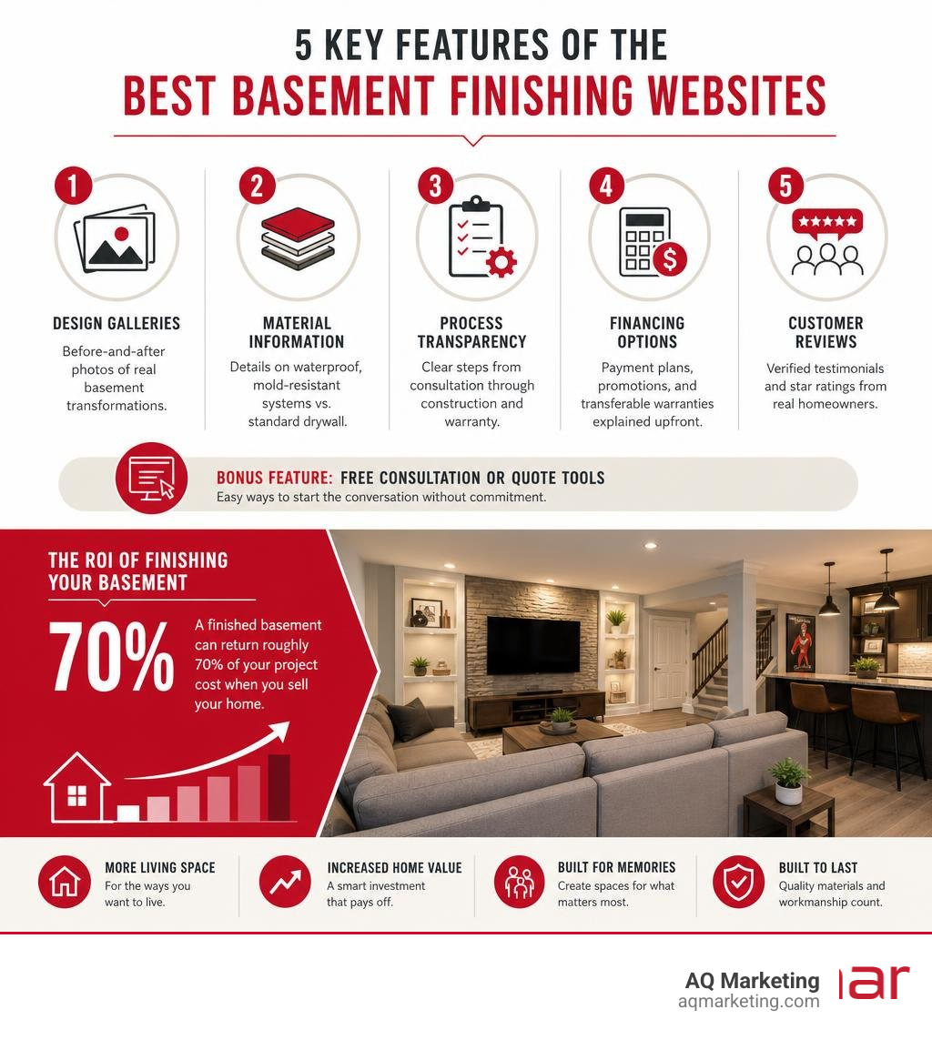 Infographic showing 5 key features of the best basement finishing websites and ROI stats infographic