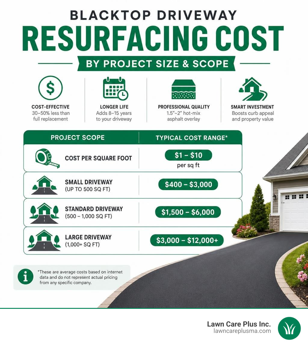 Infographic showing blacktop driveway resurfacing cost ranges by project size and scope infographic Infographic showing blacktop driveway resurfacing cost ranges by project size and scope infographic