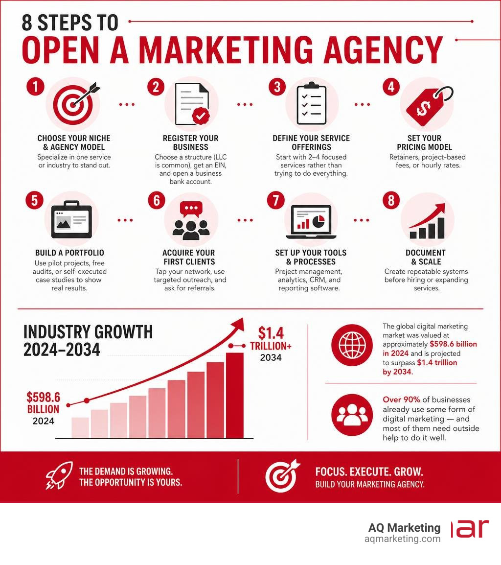 Infographic showing 8 steps to open a marketing agency with industry growth stats from 2024 to 2034 infographic Infographic showing 8 steps to open a marketing agency with industry growth stats from 2024 to 2034 infographic