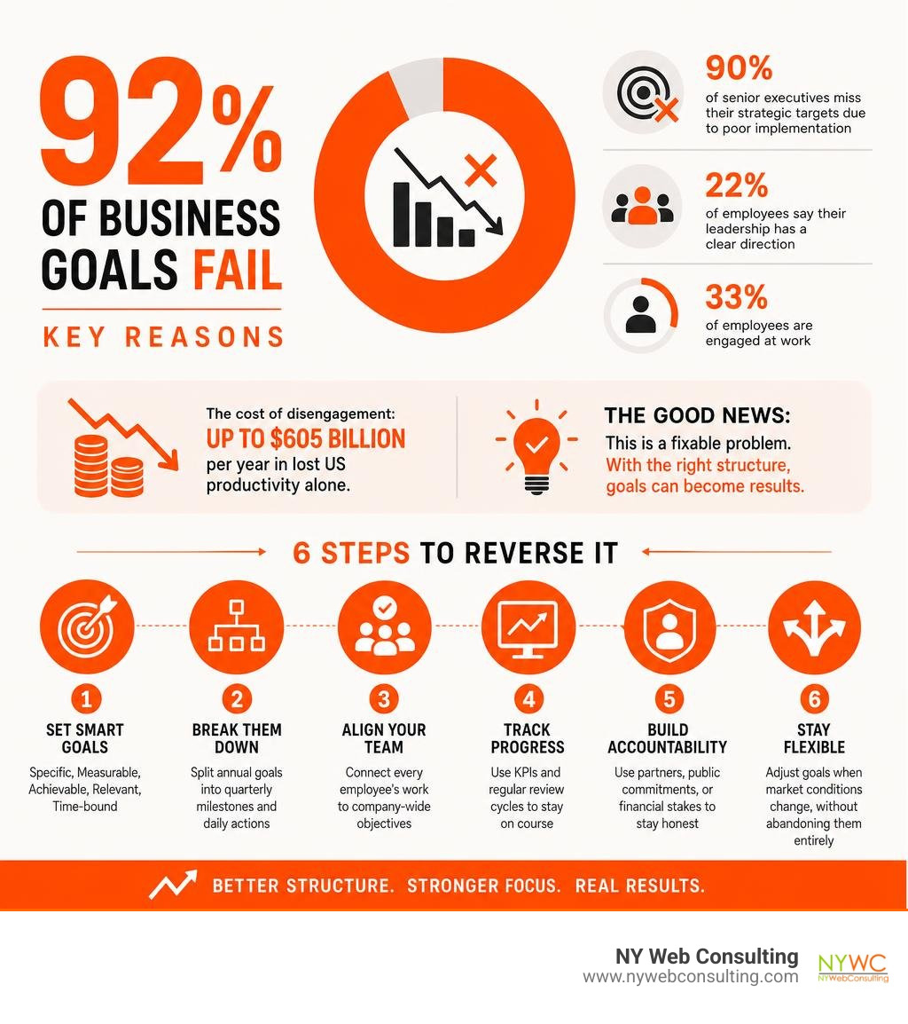 Infographic: 92% of business goals fail - key reasons and steps to reverse it infographic Infographic: 92% of business goals fail - key reasons and steps to reverse it infographic
