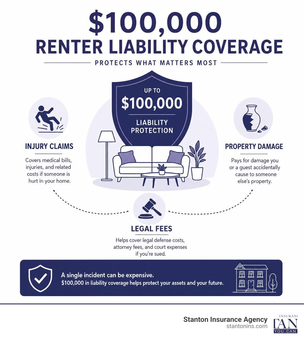 Infographic showing how $100,000 renters liability coverage protects renter assets from injury claims, property damage, and