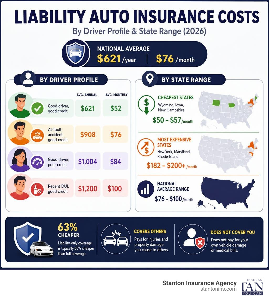 Infographic showing average liability auto insurance costs by driver profile and state range in 2026 infographic