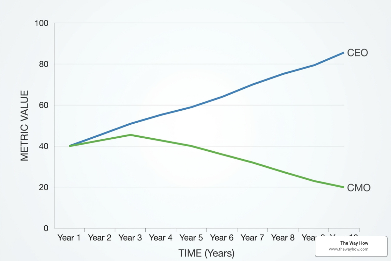 A clean line graph showing executive tenure trends and the widening gap between CEOs and CMOs A clean line graph showing executive tenure trends and the widening gap between CEOs and CMOs