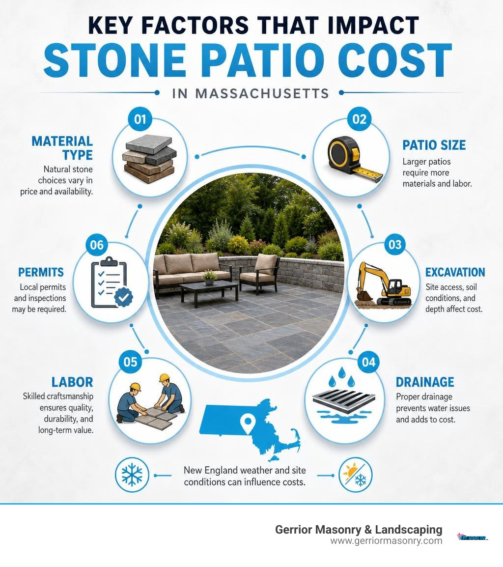 Infographic showing stone patio cost factors: material type, patio size, excavation, drainage, labor, and permits in
