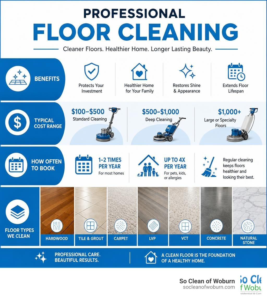 Infographic showing benefits of professional floor cleaning, cost ranges, frequency, and floor types served infographic