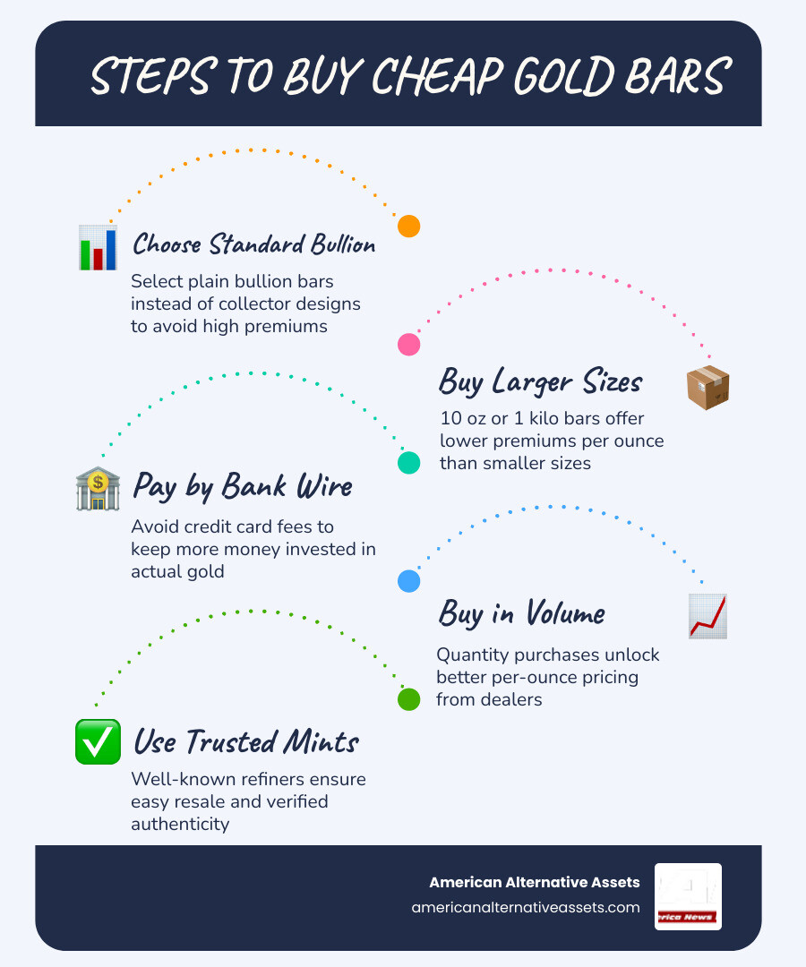 Infographic showing steps to buy affordable gold bars: spot price, premiums, bar sizes, trusted mints, and payment methods