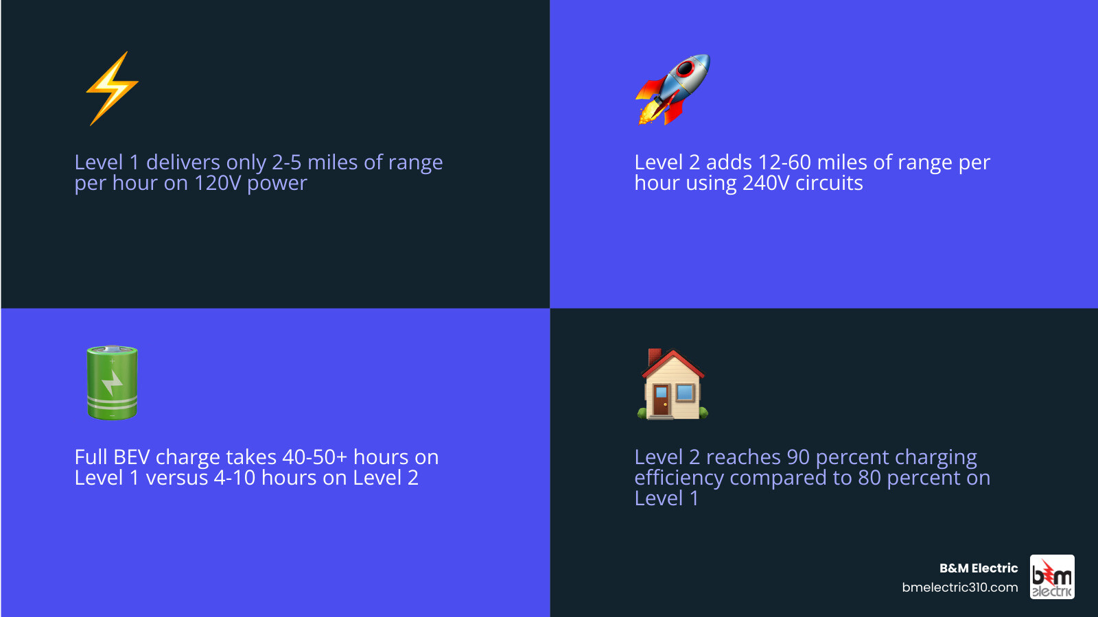Infographic comparing Level 1 vs Level 2 EV charger speed, voltage, efficiency, charge time, and best use cases side by side