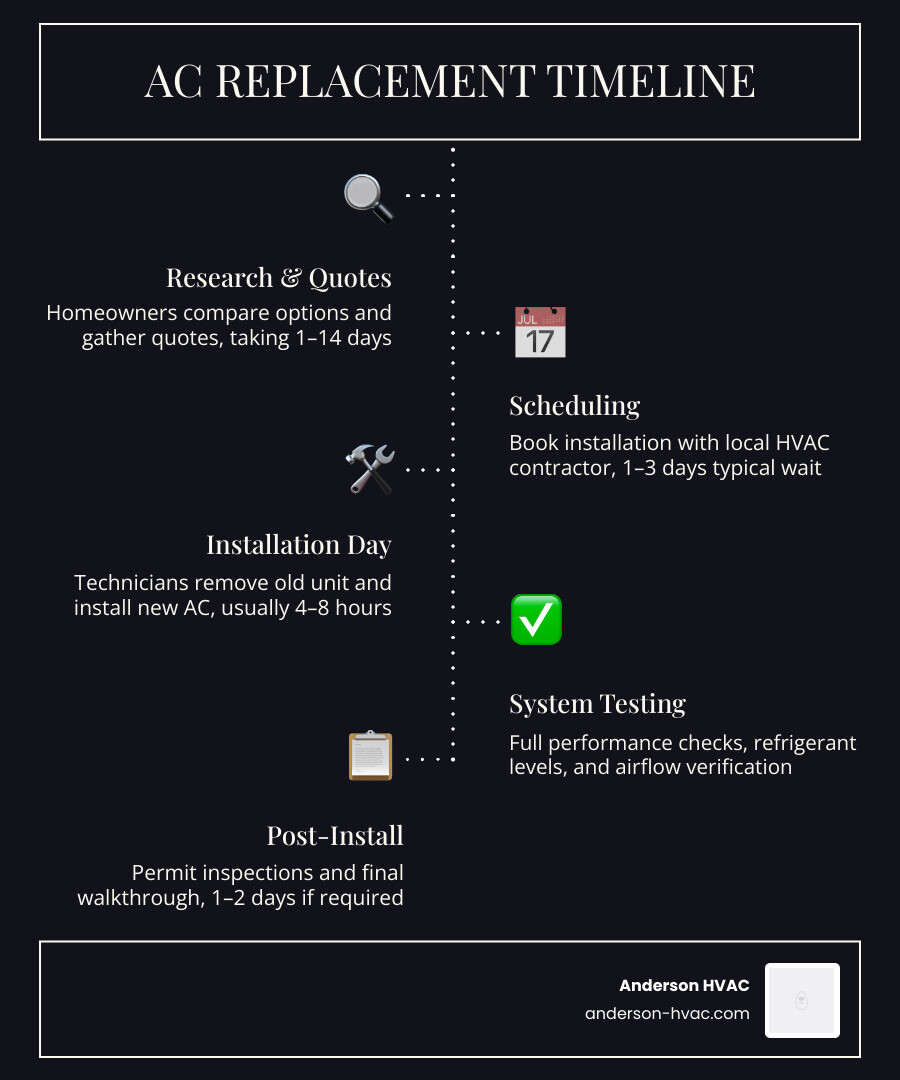 Infographic showing five phases of AC replacement: research 1-14 days, quotes 1-3 days, scheduling 1-3 days, installation