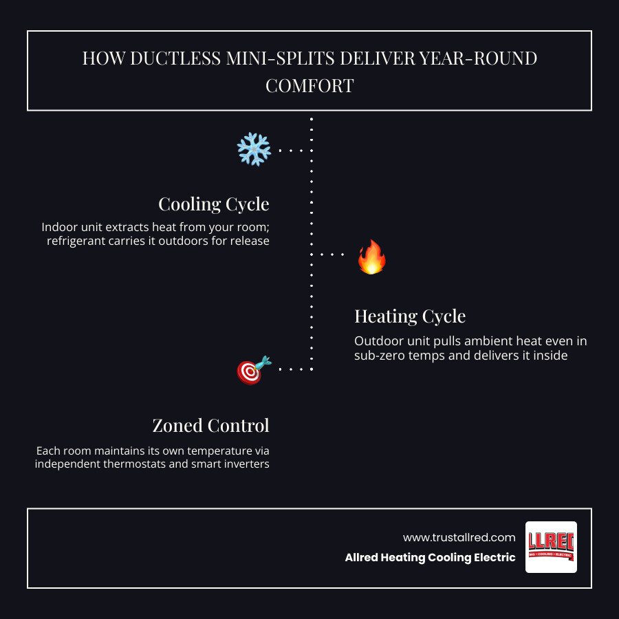 How a ductless mini-split system works: outdoor unit, refrigerant lines, indoor air handler, zoned control, heating and How a ductless mini-split system works: outdoor unit, refrigerant lines, indoor air handler, zoned control, heating and