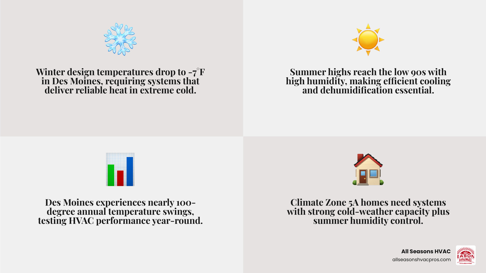 Infographic showing Des Moines seasonal temperature swings and recommended HVAC system types by climate condition infographic Infographic showing Des Moines seasonal temperature swings and recommended HVAC system types by climate condition infographic