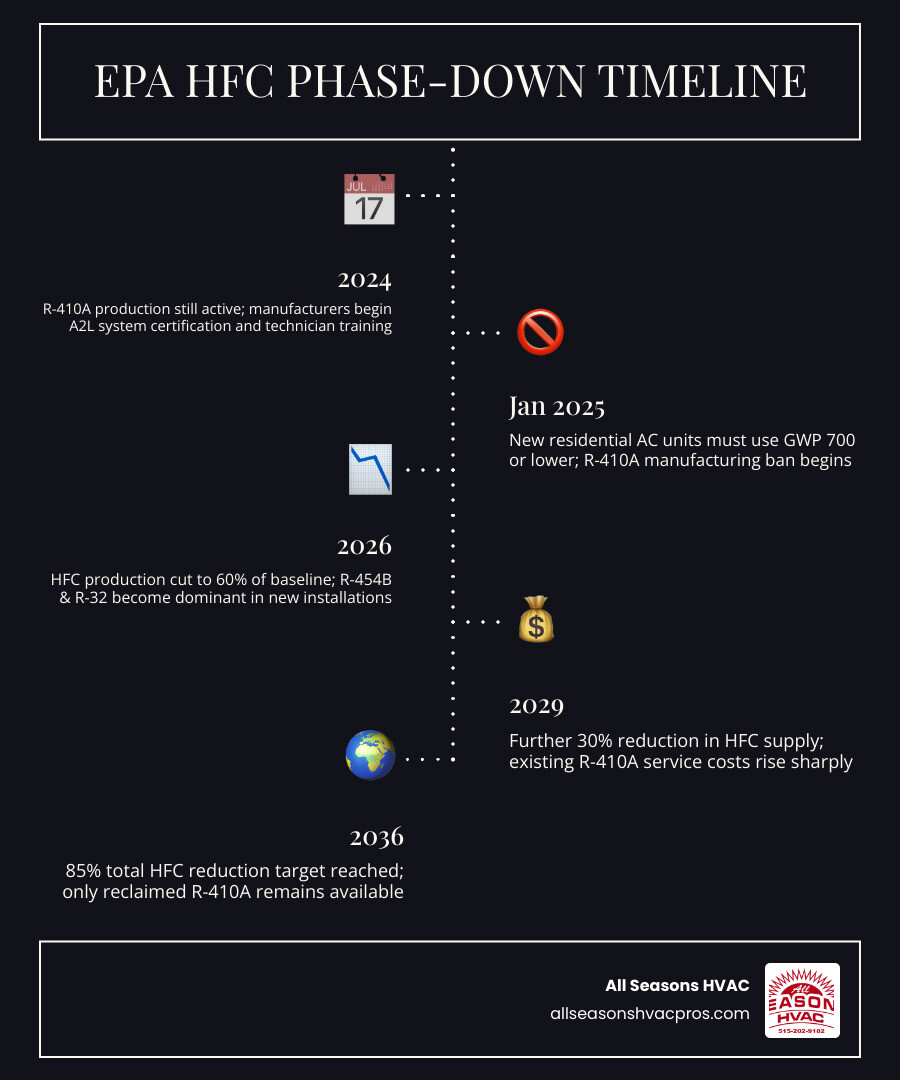 Infographic: EPA HFC Phase-Down Timeline — R-410A manufacturing ban January 2025, R-410A production reduced to 60% of Infographic: EPA HFC Phase-Down Timeline — R-410A manufacturing ban January 2025, R-410A production reduced to 60% of