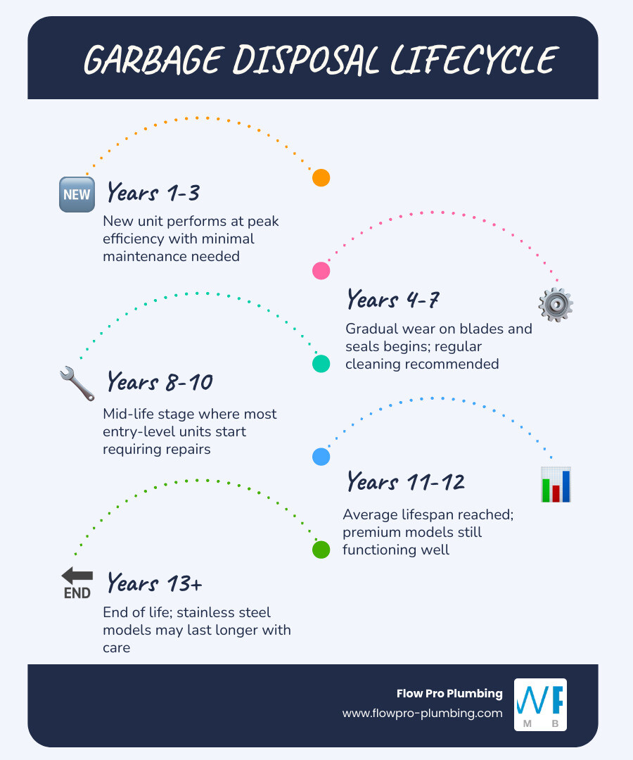 Infographic showing garbage disposal lifespan by type: budget 6-8 years, mid-range 10-12 years, premium 12-15+ years Infographic showing garbage disposal lifespan by type: budget 6-8 years, mid-range 10-12 years, premium 12-15+ years