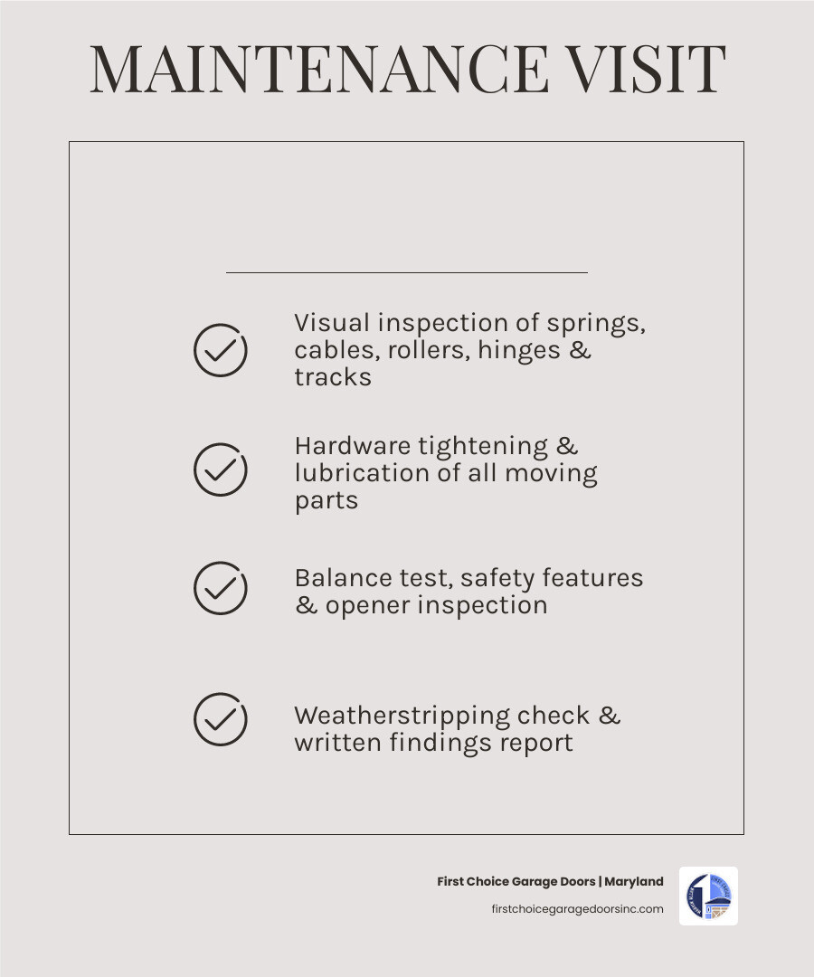 infographic showing what a garage door maintenance visit includes with annual benefits infographic infographic showing what a garage door maintenance visit includes with annual benefits infographic