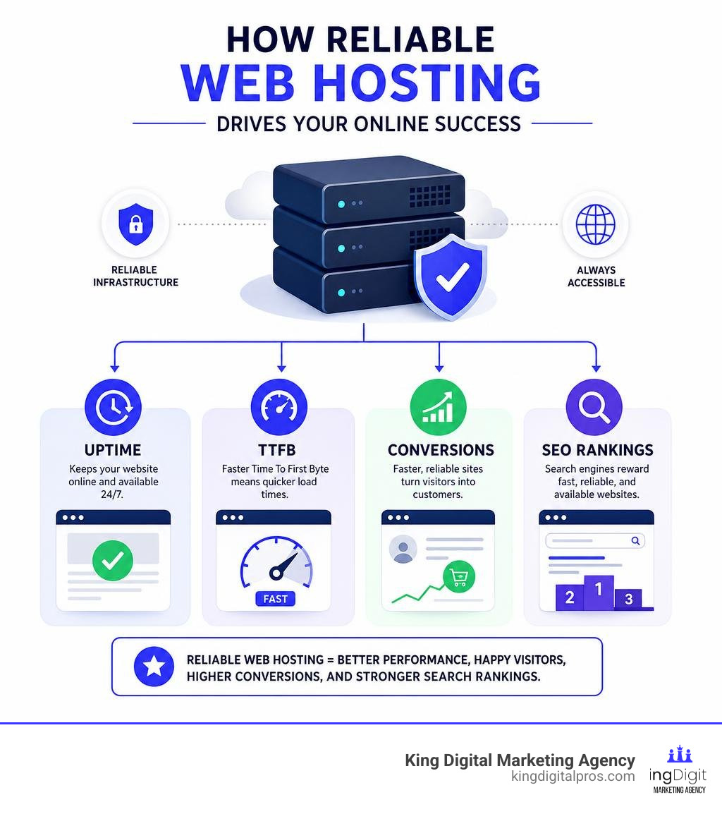 Infographic showing how reliable web hosting impacts uptime, TTFB, conversions, and SEO rankings infographic Infographic Showing How Reliable Web Hosting Impacts Uptime, Ttfb, Conversions, And Seo Rankings Infographic