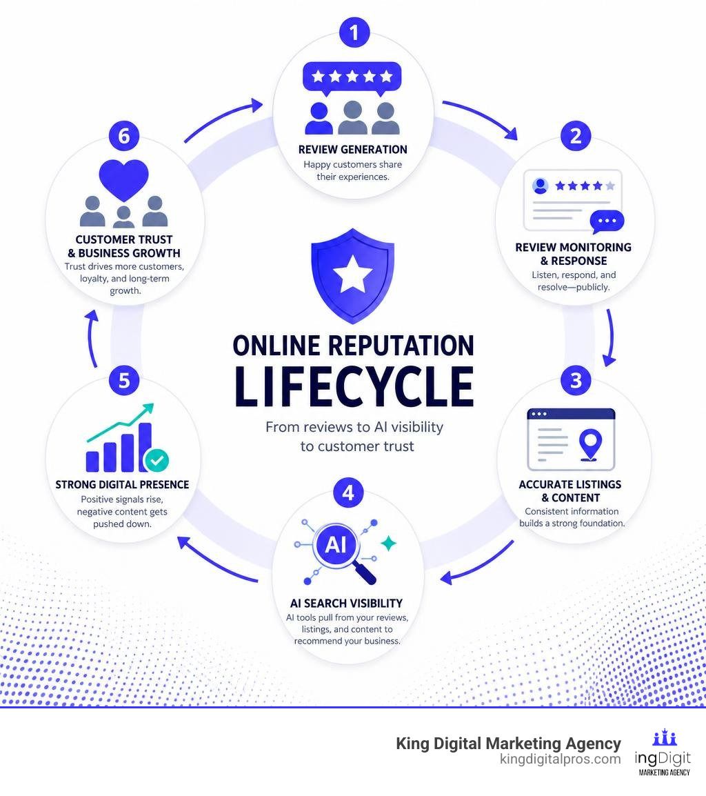 Infographic showing the online reputation lifecycle from review generation to AI search visibility and customer trust Infographic Showing The Online Reputation Lifecycle From Review Generation To Ai Search Visibility And Customer Trust