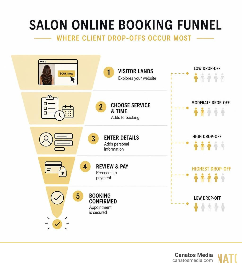Infographic showing the salon online booking funnel and where client drop-offs occur most infographic