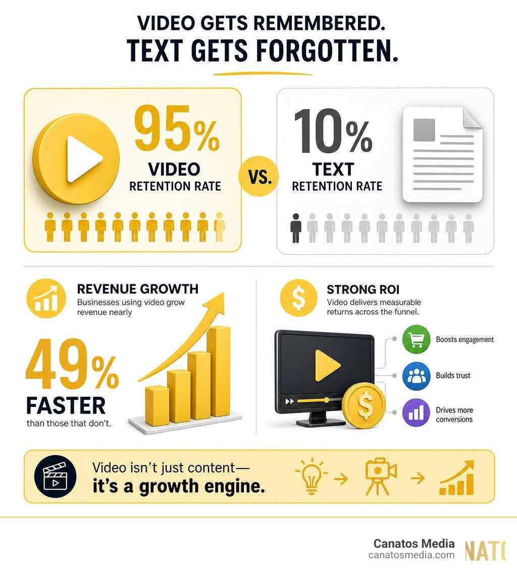Infographic showing video retention rate 95 percent vs text 10 percent, revenue growth, ROI stats infographic