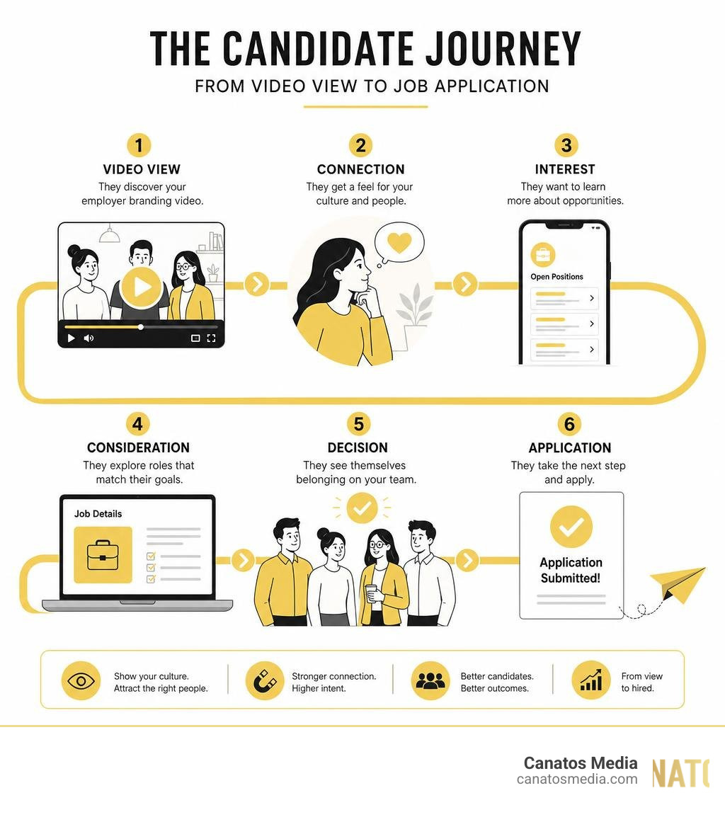Infographic showing candidate decision-making journey from video view to job application infographic