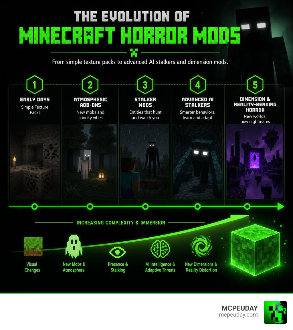 Evolution of Minecraft horror mods from simple texture packs to advanced AI stalkers and dimension mods infographic Evolution of Minecraft horror mods from simple texture packs to advanced AI stalkers and dimension mods infographic