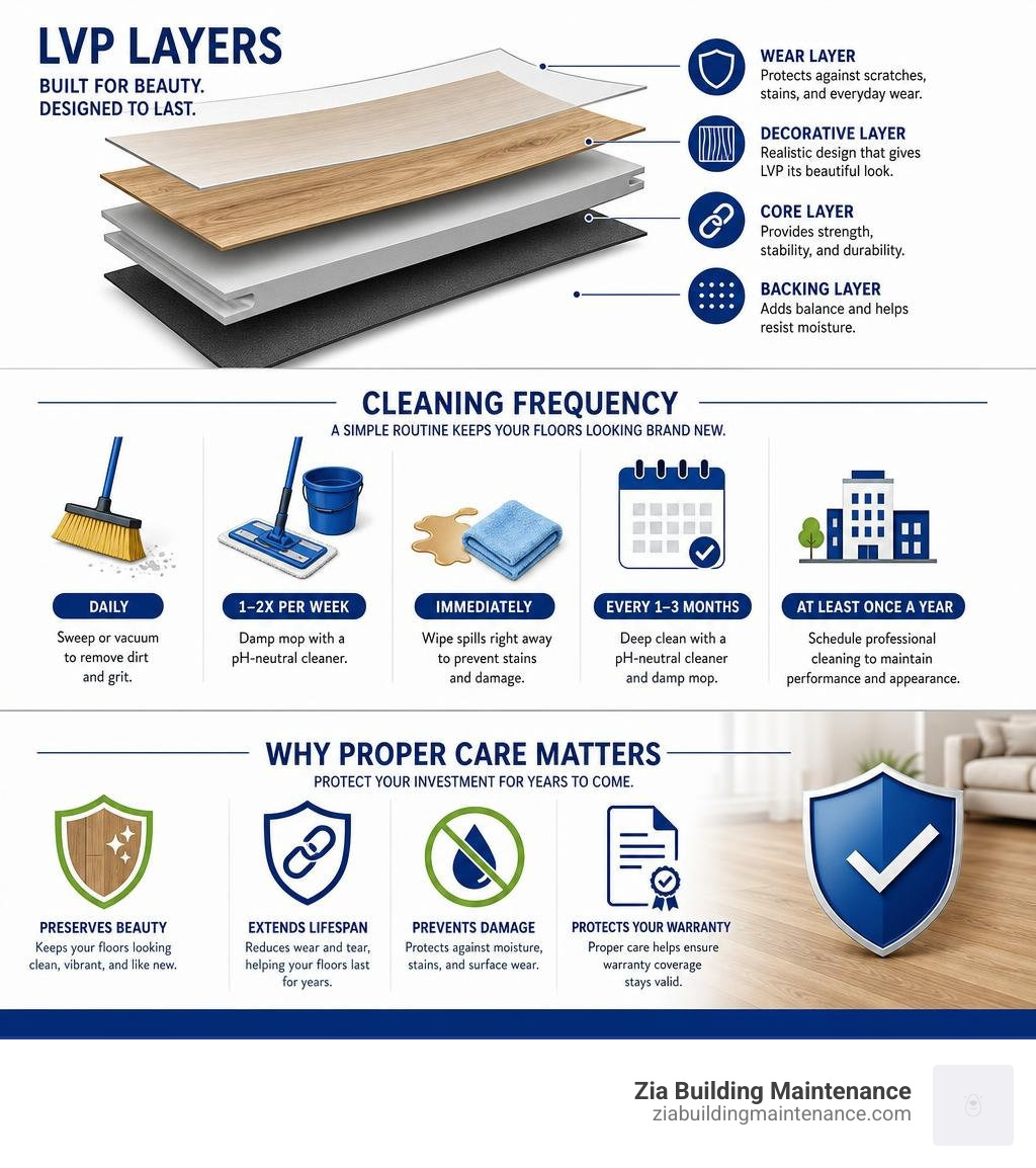 Infographic showing LVP layers, cleaning frequency, and why proper care protects your floor and warranty infographic Infographic showing LVP layers, cleaning frequency, and why proper care protects your floor and warranty infographic