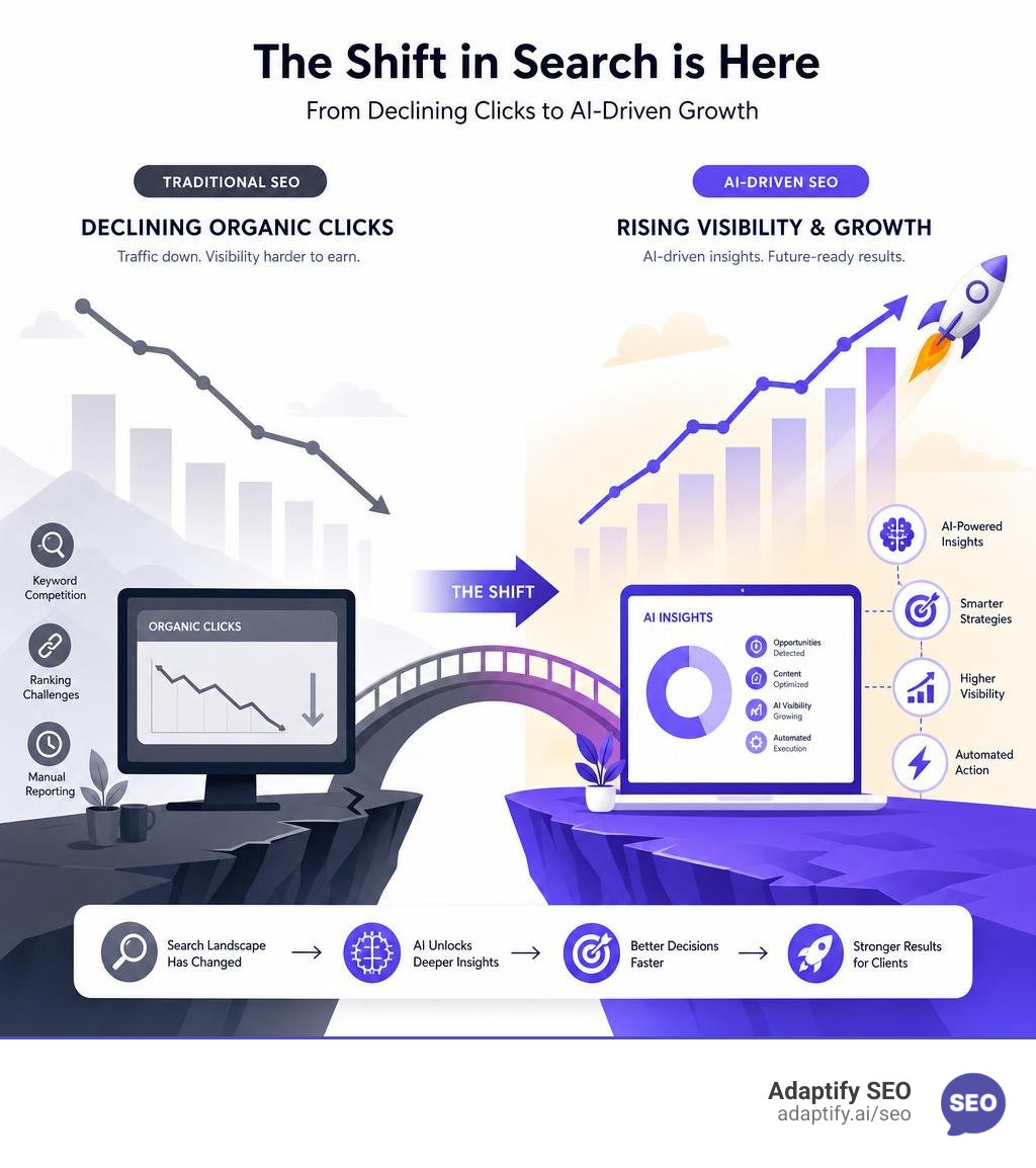 Infographic showing the decline of traditional organic clicks and the rise of AI-driven SEO services for agencies infographic
