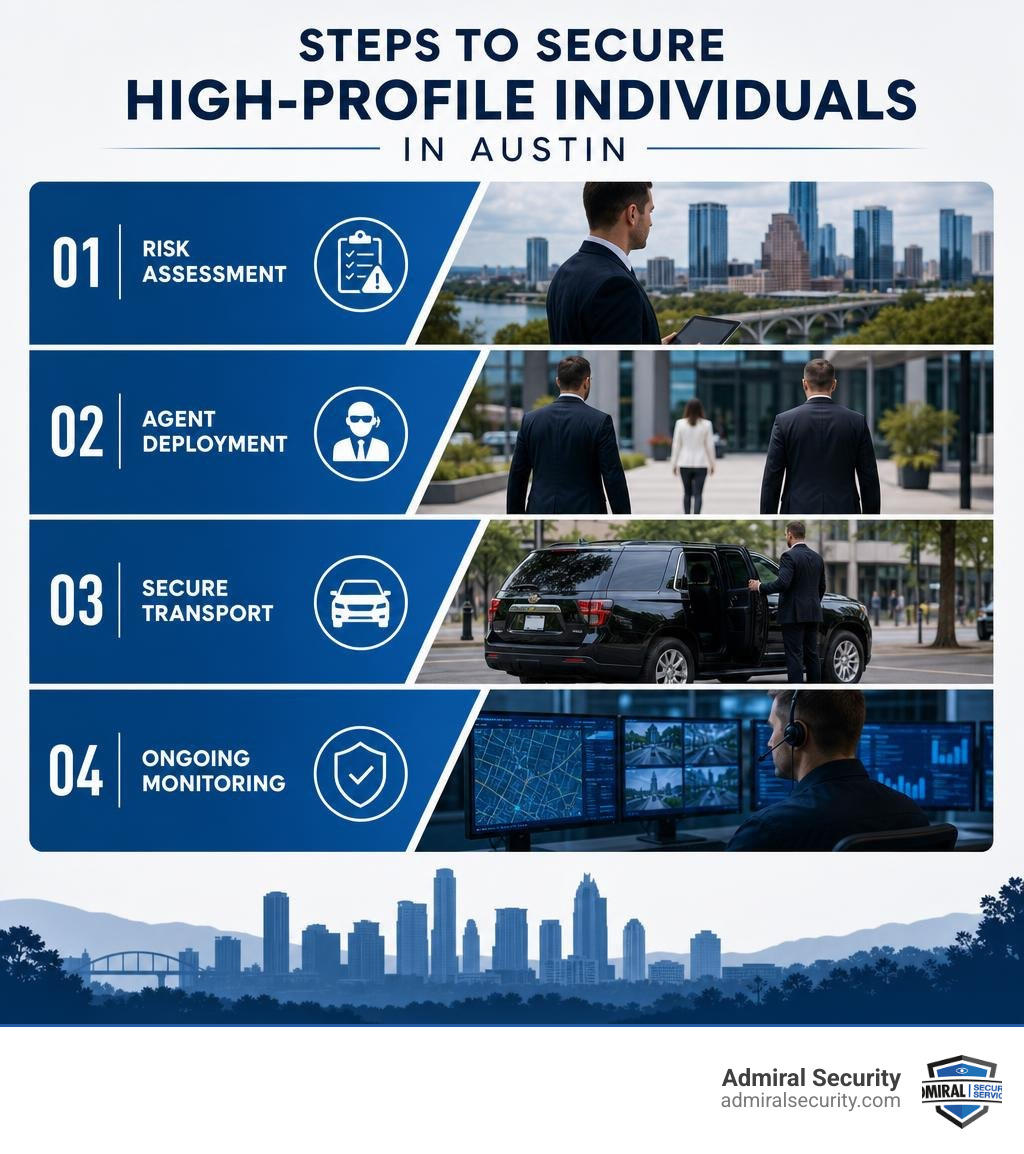 Steps to secure high-profile individuals in Austin: security risk assessment, agent deployment, secure transport, ongoing monitoring