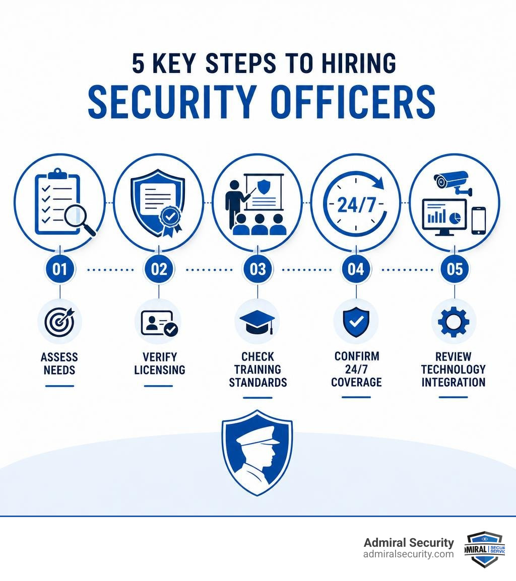 Infographic showing key steps to hiring security officers: assess needs, verify licensing, check training standards, confirm