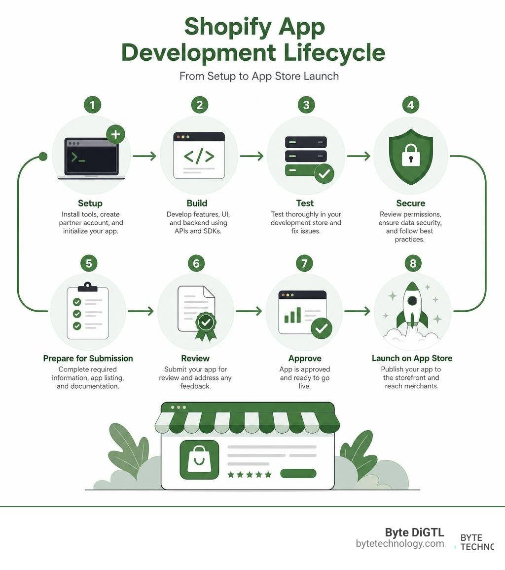 The Ultimate Shopify Plugin Development Guide 2025