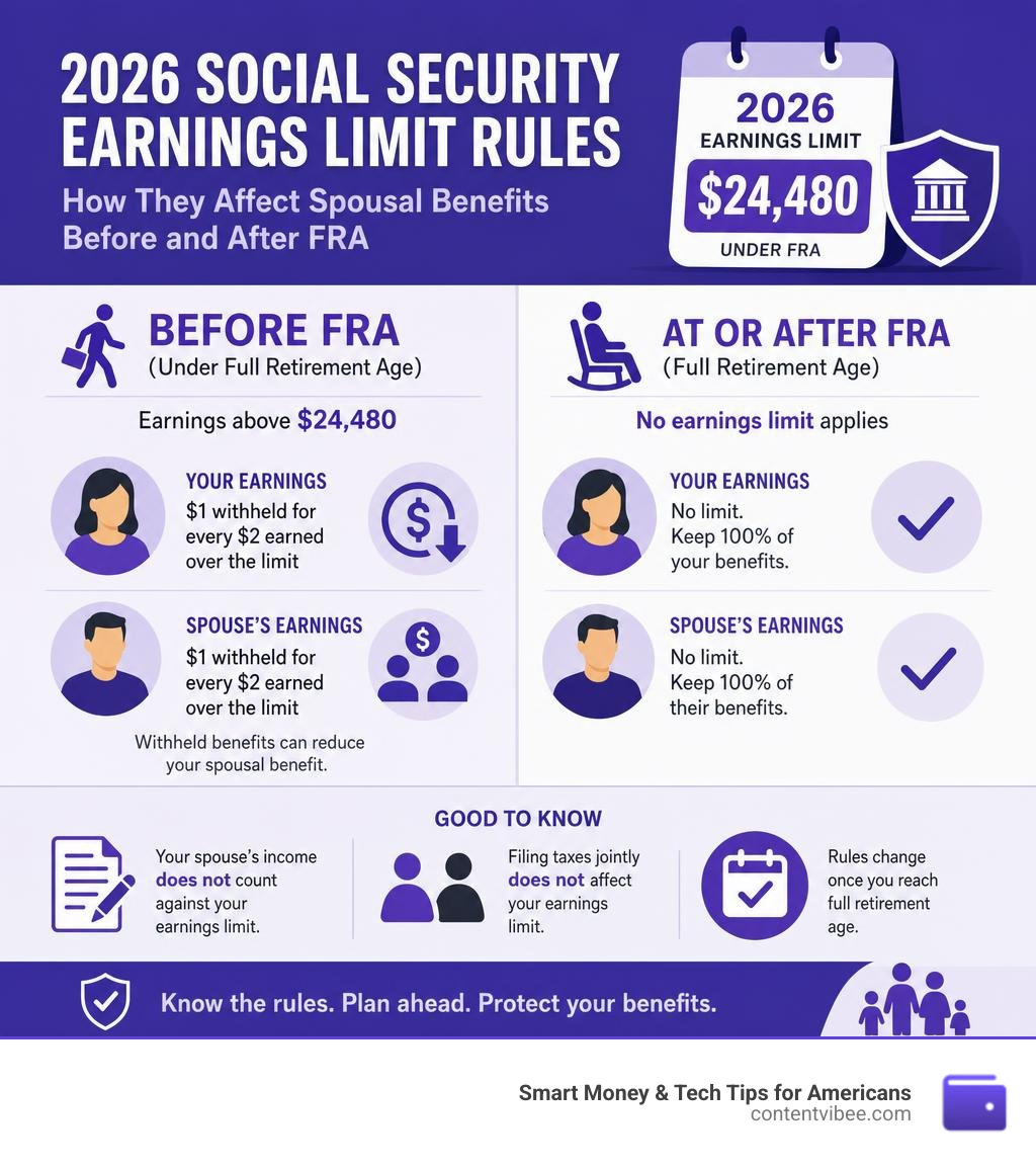 2026 Social Security earnings limit rules and how they affect spousal benefits before and after FRA infographic